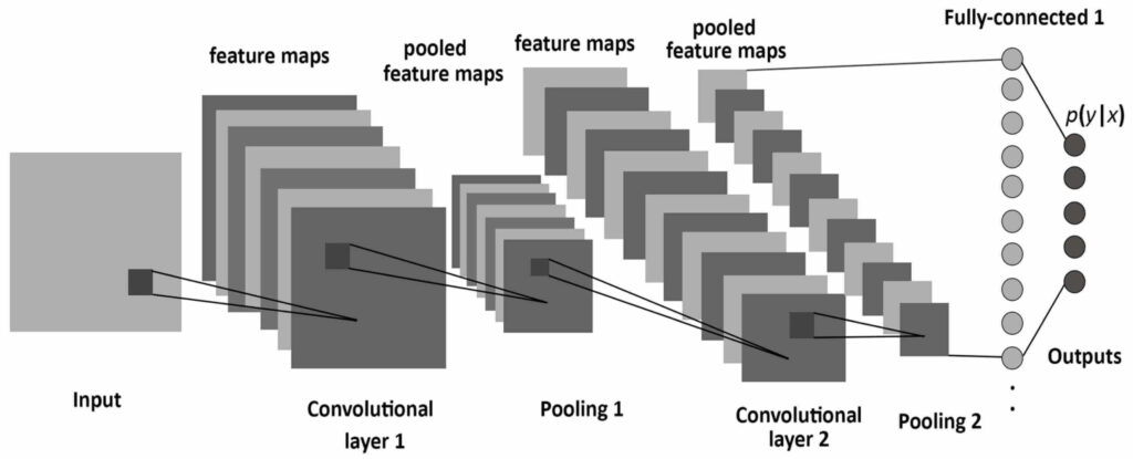 Convolutional Neural Network | CNN